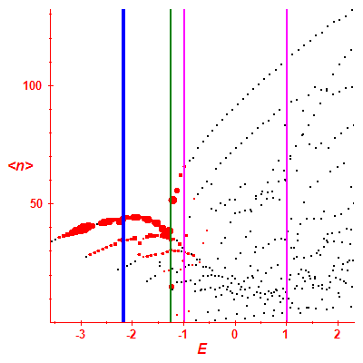 Peres lattice <N>